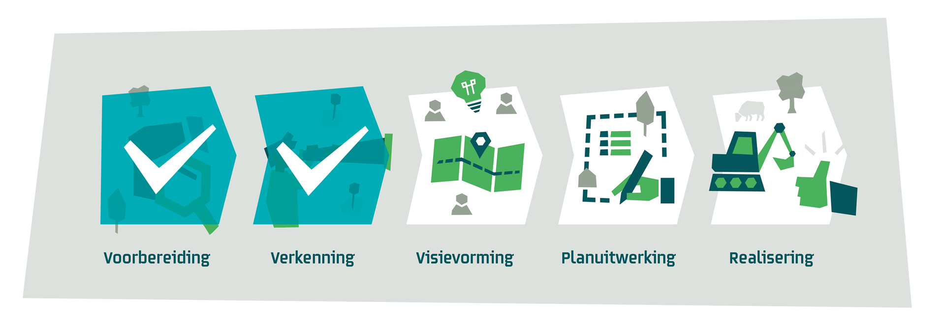 Globale fasering van het gebiedsproces: voorbereiding, verkenning, visievorming, planuitwerking, realisering. Gebiedsgerichte aanpak Brabantse Wal zit momenteel in de visievormingsfase.